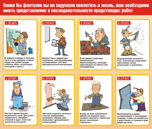 Hvor du skal starte reparasjon i leiligheten